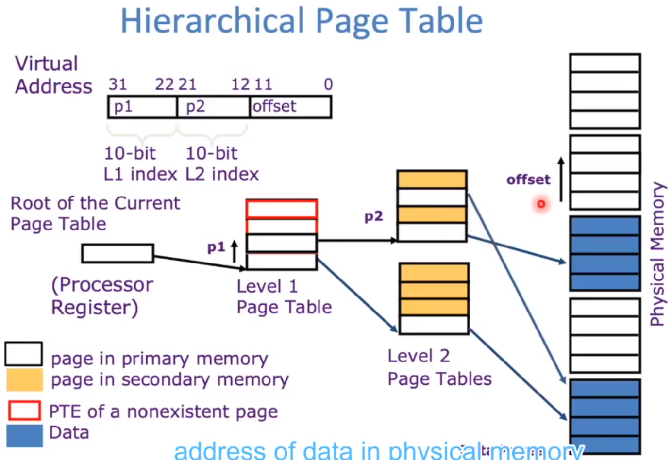 pagetable